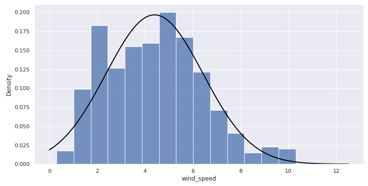 Wind data analysis