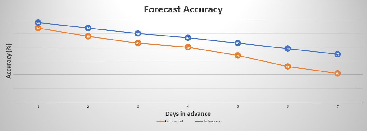 Forecast accuracy comparision